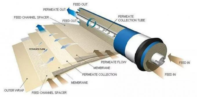 3013 Ro Membrane 400 Gpd Reverse Osmosis Element Membrane 0